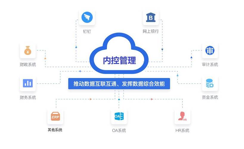 技术/核心亮点优势:自主研发20余项软件著作权,覆盖内控管理,智能报销